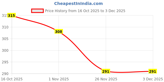 firstcry.com Zero Sinker Knit Full Sleeves Co-ords Night Suit With Vehicle Print - Pink zero Price History Graph from 16 Oct 2025 to 3 Dec 2025