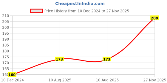 firstcry.com Zero Sinker Knit Full Sleeves Frock With Bunny Embroidery - Royal Blue zero Price History Graph from 10 Dec 2024 to 27 Nov 2025