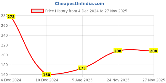 firstcry.com Zero Sinker Knit Full Sleeves Frock With Bunny Embroidery - Royal Blue zero Price History Graph from 4 Dec 2024 to 26 Nov 2025