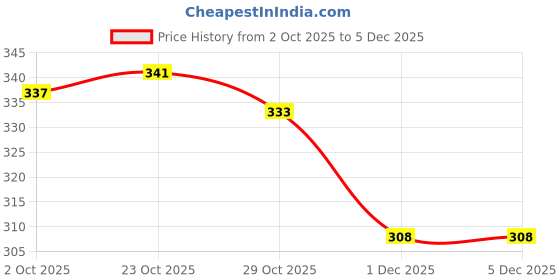 firstcry.com Zero Sinker Knit Full Sleeves Frock with Floral Print - Dark Pink zero Price History Graph from 2 Oct 2025 to 5 Dec 2025