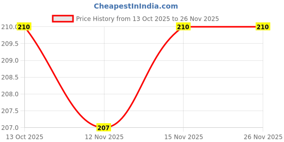firstcry.com Zero Sinker Knit Full Sleeves Frock with Floral Print - Mint zero Price History Graph from 13 Oct 2025 to 26 Nov 2025
