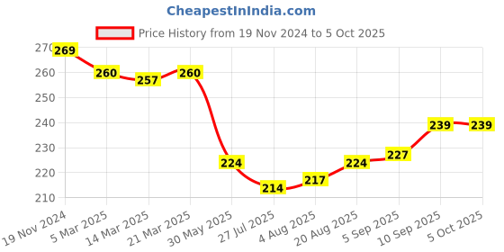 firstcry.com Zero Sinker Knit Full Sleeves Frock With Polka Dots & Teddy Patch - Mustard zero Price History Graph from 19 Nov 2024 to 5 Oct 2025