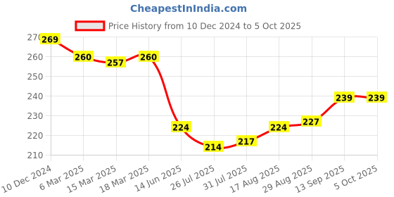 firstcry.com Zero Sinker Knit Full Sleeves Frock With Polka Dots & Teddy Patch - Mustard zero Price History Graph from 10 Dec 2024 to 5 Oct 2025