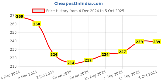firstcry.com Zero Sinker Knit Full Sleeves Frock With Polka Dots & Teddy Patch - Mustard zero Price History Graph from 4 Dec 2024 to 5 Oct 2025