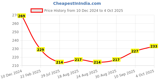 firstcry.com Zero Sinker Knit Full Sleeves Frock With Polka Dots & Teddy Patch - Sky Blue zero Price History Graph from 10 Dec 2024 to 4 Oct 2025