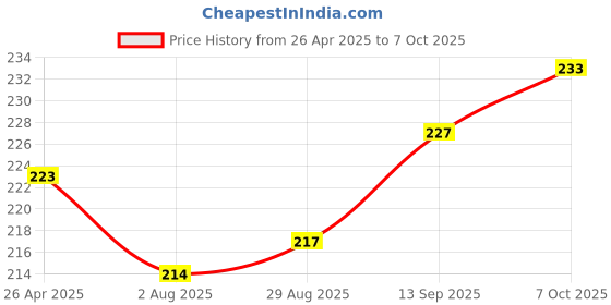 firstcry.com Zero Sinker Knit Full Sleeves Frock With Polka Dots & Teddy Patch - Sky Blue zero Price History Graph from 26 Apr 2025 to 7 Oct 2025