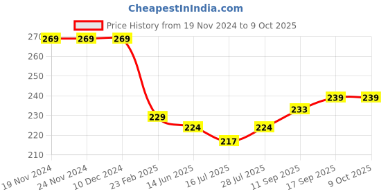 firstcry.com Zero Sinker Knit Full Sleeves Frock With Polka Dots & Teddy Patch - Wine zero Price History Graph from 19 Nov 2024 to 9 Oct 2025
