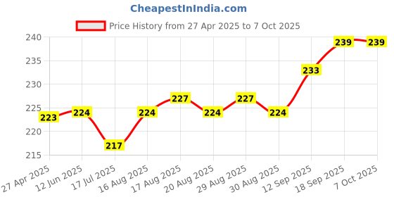 firstcry.com Zero Sinker Knit Full Sleeves Frock With Polka Dots & Teddy Patch - Wine zero Price History Graph from 27 Apr 2025 to 5 Oct 2025