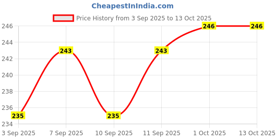 firstcry.com Zero Sinker Knit Full Sleeves Front Open Floral Printed Co-Ords Night Suit - Lilac zero Price History Graph from 3 Sep 2025 to 13 Oct 2025