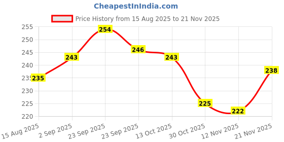 firstcry.com Zero Sinker Knit Full Sleeves Front Open Floral Printed Co-Ords Night Suit - Sea Green zero Price History Graph from 15 Aug 2025 to 21 Nov 2025