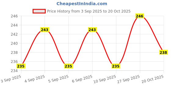 firstcry.com Zero Sinker Knit Full Sleeves Front Open Printed Co-Ords Night Suit - Light Blue zero Price History Graph from 3 Sep 2025 to 20 Oct 2025