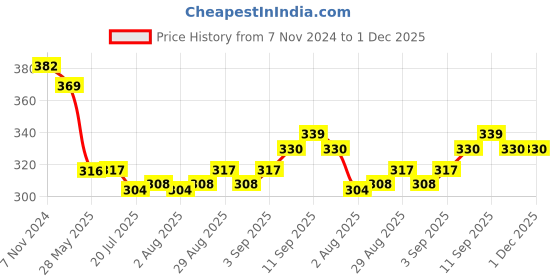 firstcry.com Zero Sinker Knit Full Sleeves Hearts Printed Frock With Frill Detailing - Dark Pink zero Price History Graph from 7 Nov 2024 to 30 Nov 2025