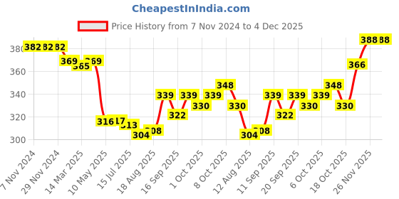 firstcry.com Zero Sinker Knit Full Sleeves Hearts Printed Frock With Frill Detailing - Light Pink zero Price History Graph from 7 Nov 2024 to 4 Dec 2025