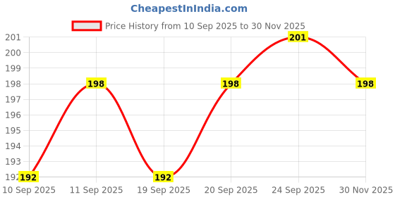 firstcry.com Zero Sinker Knit Full Sleeves Night Suit With Animal Print - Beige zero Price History Graph from 10 Sep 2025 to 30 Nov 2025