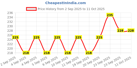 firstcry.com Zero Sinker Knit Full Sleeves Night Suit with Animal Print - Blue zero Price History Graph from 2 Sep 2025 to 10 Oct 2025