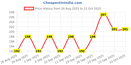 firstcry.com Zero Sinker Knit Full Sleeves Night Suit With Animal Print - White zero Price History Graph from 26 Aug 2025 to 21 Oct 2025