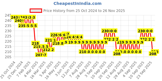 firstcry.com Zero Sinker Knit Full Sleeves Night Suit With Bear & Bees Print -Aqua zero Price History Graph from 25 Oct 2024 to 26 Nov 2025