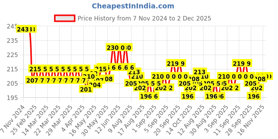 firstcry.com Zero Sinker Knit Full Sleeves Night Suit With Bear & Bees Print - Peach zero Price History Graph from 7 Nov 2024 to 2 Dec 2025