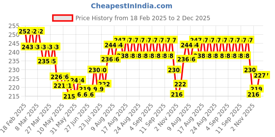 firstcry.com Zero Sinker Knit Full Sleeves Night Suit with Bear Print - Light Blue zero Price History Graph from 18 Feb 2025 to 2 Dec 2025