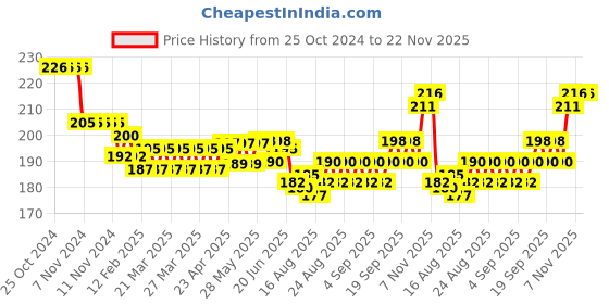 firstcry.com Zero Sinker Knit Full Sleeves Night Suit With Bunny & Kitten Print - Lilac zero Price History Graph from 25 Oct 2024 to 22 Nov 2025