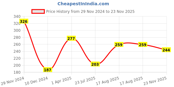 firstcry.com Zero Sinker Knit Full Sleeves Printed Frock With Frill Detailing - Lemon Yellow zero Price History Graph from 29 Nov 2024 to 23 Nov 2025