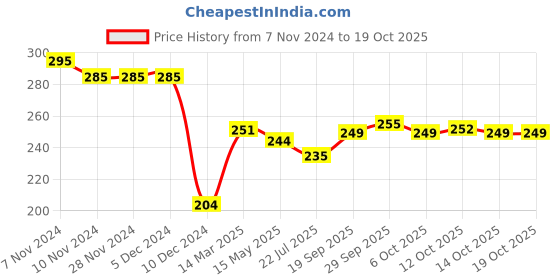 firstcry.com Zero Sinker Knit Full Sleeves Solid Color Frock with Frill Detailing - Pink zero Price History Graph from 7 Nov 2024 to 14 Oct 2025