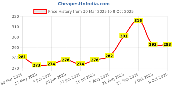 firstcry.com Zero Sinker Knit Full Sleeves T-Shirt & Lounge Pant Set With Text & Polka Dot Print - Red zero Price History Graph from 30 Mar 2025 to 9 Oct 2025