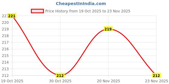 firstcry.com Zero Sinker Knit Full Sleeves T-Shirt With Cute Little Thing Text Print - Pink zero Price History Graph from 19 Oct 2025 to 23 Nov 2025