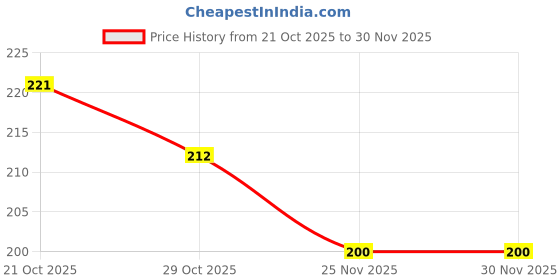 firstcry.com Zero Sinker Knit Full Sleeves T-Shirt with Floral Print - Light Blue zero Price History Graph from 21 Oct 2025 to 30 Nov 2025