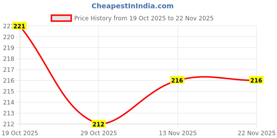firstcry.com Zero Sinker Knit Full Sleeves T- Shirt with Floral Print - Navy Blue zero Price History Graph from 19 Oct 2025 to 22 Nov 2025