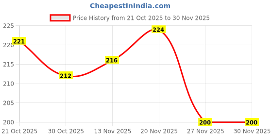 firstcry.com Zero Sinker Knit Full Sleeves T- Shirt with Floral Print - Navy Blue zero Price History Graph from 21 Oct 2025 to 27 Nov 2025