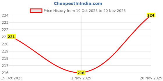 firstcry.com Zero Sinker Knit Full Sleeves T-Shirt With Flower & Text Print - Lilac zero Price History Graph from 19 Oct 2025 to 20 Nov 2025