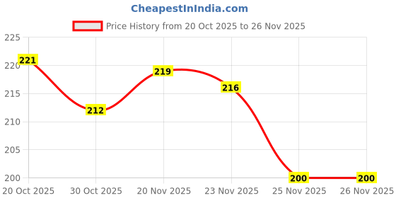 firstcry.com Zero Sinker Knit Full Sleeves T-Shirt With Flower & Text Print - Rose Gold zero Price History Graph from 20 Oct 2025 to 25 Nov 2025
