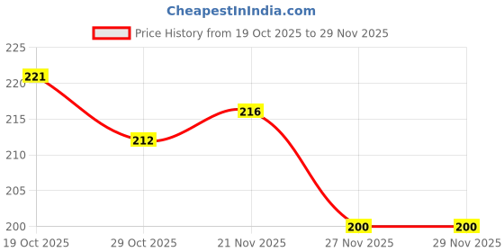 firstcry.com Zero Sinker Knit Full Sleeves T-Shirt With Flower & Text Print - Rose Gold zero Price History Graph from 19 Oct 2025 to 27 Nov 2025