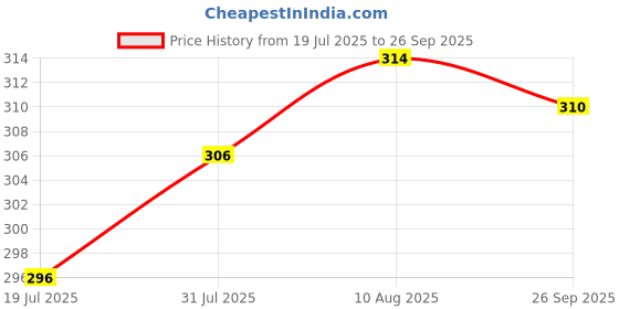 firstcry.com Zero Sinker Knit Full Sleeves Top & Leggings Set With Fruit & Floral Print - Pink zero Price History Graph from 19 Jul 2025 to 26 Sep 2025