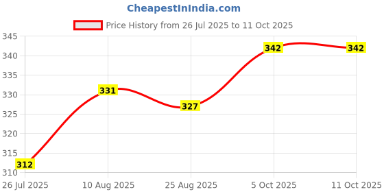firstcry.com Zero Sinker Knit Full Sleeves Top & Lounge Pant Set With Floral & Animal Print - Lemon Yellow & Coral zero Price History Graph from 26 Jul 2025 to 11 Oct 2025