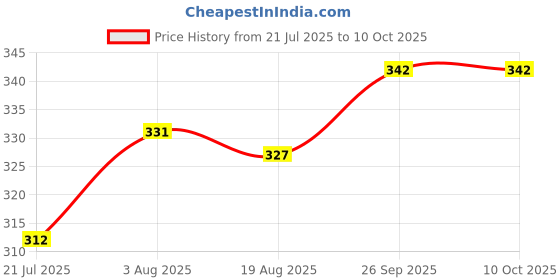 firstcry.com Zero Sinker Knit Full Sleeves Top & Lounge Pant Set With Floral & Animal Print - Lemon Yellow & Coral zero Price History Graph from 21 Jul 2025 to 10 Oct 2025