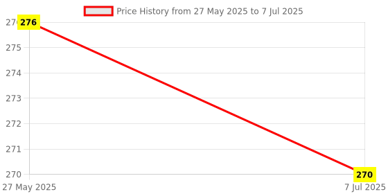 firstcry.com Zero Sinker Knit Half Sleeves Checks Front Open Frock - Light Green zero Price History Graph from 27 May 2025 to 7 Jul 2025