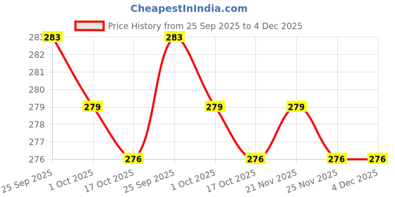 firstcry.com Zero Sinker Knit Half Sleeves Co-ords Shorts Night Suit with Bear Print - Pink zero Price History Graph from 25 Sep 2025 to 4 Dec 2025