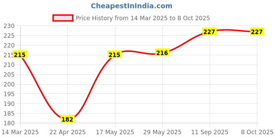 firstcry.com Zero Sinker Knit Half Sleeves Night Suit With Aircraft Print - Peach zero Price History Graph from 14 Mar 2025 to 8 Oct 2025