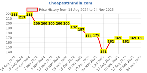 firstcry.com Zero Sinker Knit Half Sleeves Night Suit With Animals Print - Silver zero Price History Graph from 14 Aug 2024 to 23 Nov 2025