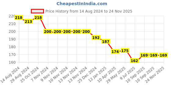 firstcry.com Zero Sinker Knit Half Sleeves Night Suit With Animals Print - Sky Blue zero Price History Graph from 14 Aug 2024 to 24 Nov 2025