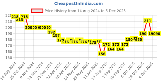 firstcry.com Zero Sinker Knit Half Sleeves Night Suit with Wild Animal Print- Silver zero Price History Graph from 14 Aug 2024 to 2 Dec 2025
