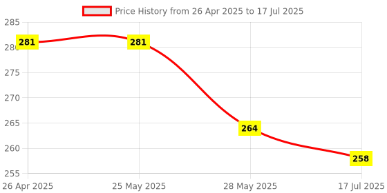 firstcry.com Zero Sinker Knit Half Sleeves Printed Frock With Bow Applique - Red zero Price History Graph from 26 Apr 2025 to 17 Jul 2025