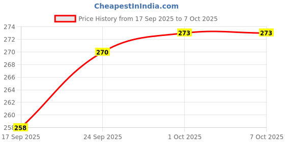 firstcry.com Zero Sinker Knit Half Sleeves Short Night Suit With Text Print - Beige & Red zero Price History Graph from 17 Sep 2025 to 7 Oct 2025
