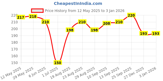 firstcry.com Zero Sinker Knit Half Sleeves Shorts Co-Ord Night Suit With Animal Print - Beige zero Price History Graph from 12 May 2025 to 30 Dec 2025