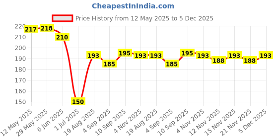firstcry.com Zero Sinker Knit Half Sleeves Shorts Co-Ord Night Suit With Animal Print - Grey zero Price History Graph from 12 May 2025 to 5 Dec 2025