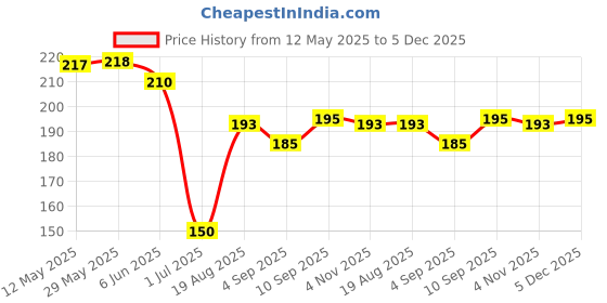 firstcry.com Zero Sinker Knit Half Sleeves Shorts Co-Ord Night Suit With Animal Print - Light Blue zero Price History Graph from 12 May 2025 to 5 Dec 2025