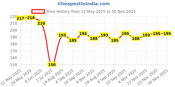 firstcry.com Zero Sinker Knit Half Sleeves Shorts Co-Ord Night Suit With Animal Print - Peach zero Price History Graph from 12 May 2025 to 30 Nov 2025
