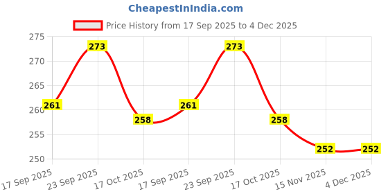firstcry.com Zero Sinker Knit Half Sleeves Shorts Co-ord Night Suit with Surf Board Print - Beige zero Price History Graph from 17 Sep 2025 to 4 Dec 2025